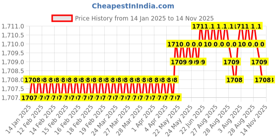 moglix.com YG-1 75mm 4 Flute Carbide Ball Nose End Mill, GS63405005 yg-1 Price History Graph from 14 Jan 2025 to 13 Nov 2025