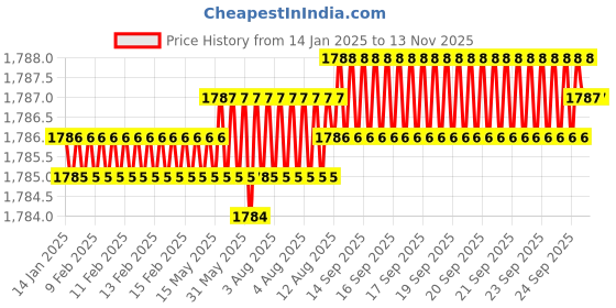 moglix.com YG-1 75mm 4 Flute Carbide Ball Nose End Mill, GS63406008 yg-1 Price History Graph from 14 Jan 2025 to 12 Nov 2025