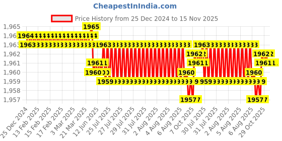 moglix.com YG-1 75mm 4 Flute Carbide Ball Nose End Mill, GS63408007 yg-1 Price History Graph from 25 Dec 2024 to 15 Nov 2025