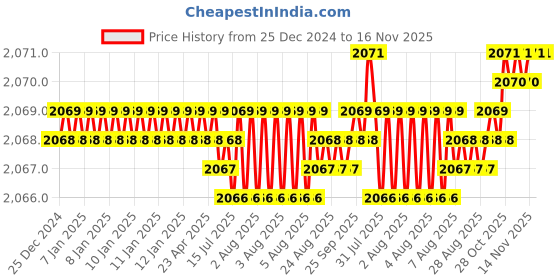 moglix.com YG-1 75mm 4 Flute Carbide Ball Nose End Mill, GS63409003 yg-1 Price History Graph from 25 Dec 2024 to 16 Nov 2025