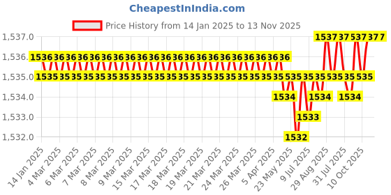 moglix.com YG-1 75mm 4 Flute Carbide Ball Nose End Mill, GS99925042 yg-1 Price History Graph from 14 Jan 2025 to 13 Nov 2025