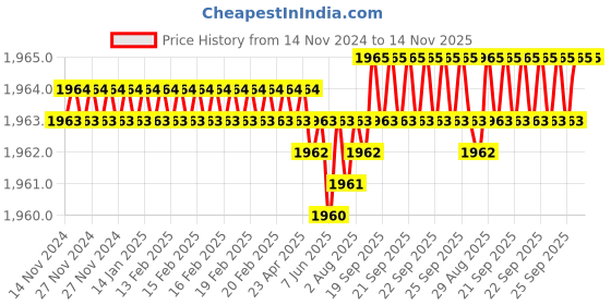 moglix.com YG-1 75mm 4 Flute Carbide Ball Nose End Mill, GS99925047 yg-1 Price History Graph from 14 Nov 2024 to 14 Nov 2025