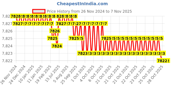moglix.com YG-1 75mm 4 Flute Carbide Corner Radius End Mill, SEME6410002 yg-1 Price History Graph from 26 Nov 2024 to 6 Nov 2025
