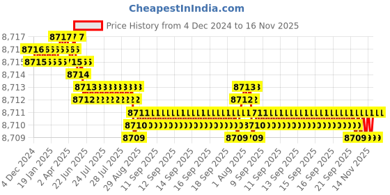 moglix.com YG-1 75mm 4 Flute Carbide Corner Radius End Mill, SEME6410020 yg-1 Price History Graph from 4 Dec 2024 to 16 Nov 2025