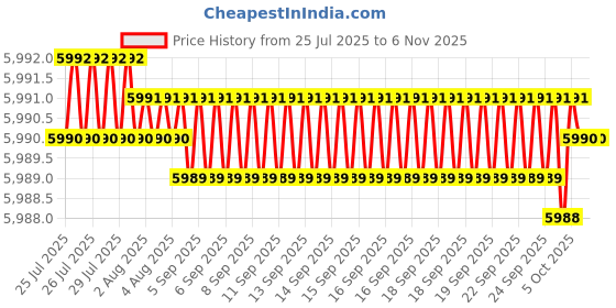 moglix.com YG-1 75mm 4 Flute Carbide End Mill, EH862140 yg-1 Price History Graph from 25 Jul 2025 to 5 Nov 2025