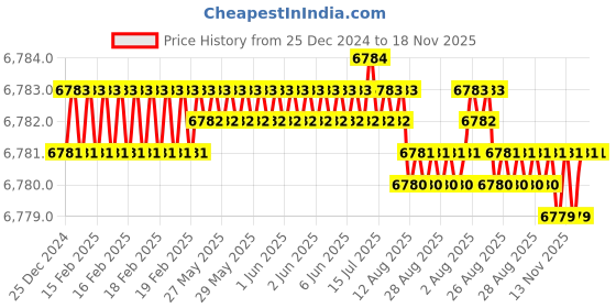 moglix.com YG-1 75mm 4 Flute Carbide End Mill, EM43216005 yg-1 Price History Graph from 25 Dec 2024 to 17 Nov 2025