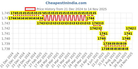 moglix.com YG-1 75mm 4 Flute Carbide End Mill, EM81103002 yg-1 Price History Graph from 21 Dec 2024 to 12 Nov 2025