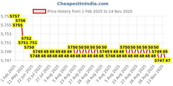 moglix.com YG-1 75mm 4 Flute Carbide End Mill, G9432160 yg-1 Price History Graph from 1 Feb 2025 to 14 Nov 2025
