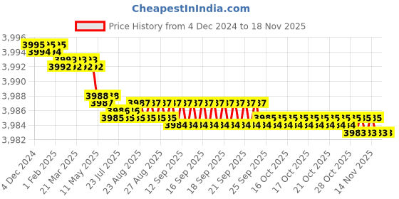 moglix.com YG-1 75mm 4 Flute Carbide End Mill, G9448140 yg-1 Price History Graph from 4 Dec 2024 to 17 Nov 2025
