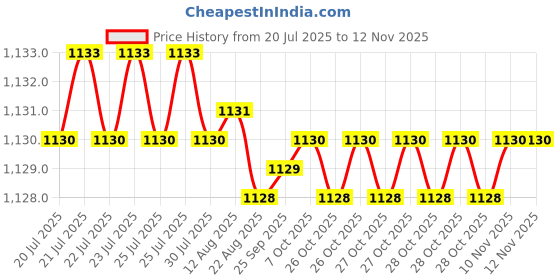 moglix.com YG-1 75mm 4 Flute Carbide End Mill, GS99925038 yg-1 Price History Graph from 20 Jul 2025 to 10 Nov 2025