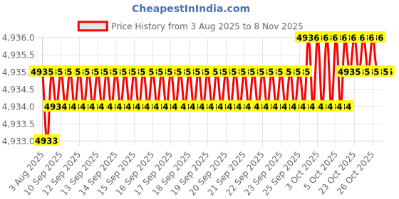 moglix.com YG-1 75mm 4 Flute Carbide End Mill With Corner Radius, EM99914837 yg-1 Price History Graph from 3 Aug 2025 to 5 Nov 2025