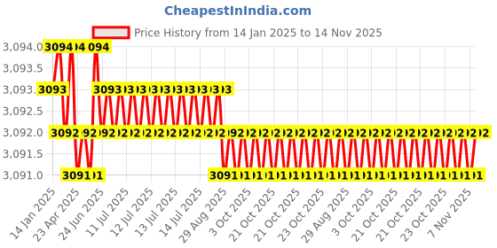 moglix.com YG-1 75mm 4 Flute Carbide End Mill With Corner Radius, EM99915630 yg-1 Price History Graph from 14 Jan 2025 to 14 Nov 2025