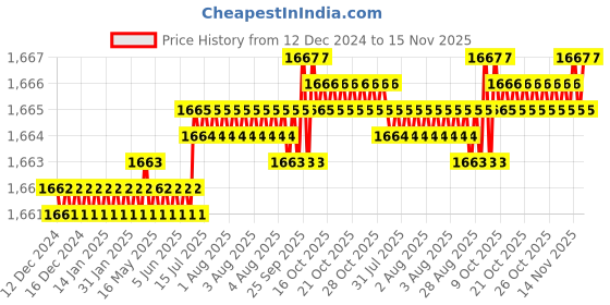 moglix.com YG-1 75mm 4 Flute Carbide Extra Long End Mill, E5453030 yg-1 Price History Graph from 12 Dec 2024 to 14 Nov 2025