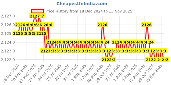 moglix.com YG-1 75mm 4 Flute Carbide Extra Long End Mill, EG453030 yg-1 Price History Graph from 18 Dec 2024 to 13 Nov 2025