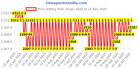 moglix.com YG-1 75mm 4 Flute Carbide Extra Long End Mill, EM453040 yg-1 Price History Graph from 14 Jan 2025 to 15 Nov 2025