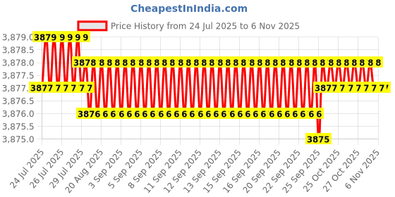moglix.com YG-1 75mm 4 Flute Carbide Long End Mill, SEME7206025 yg-1 Price History Graph from 24 Jul 2025 to 6 Nov 2025