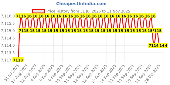 moglix.com YG-1 75mm 4 Flute Carbide Multiple Helix End Mill, EMD43140 yg-1 Price History Graph from 31 Jul 2025 to 11 Nov 2025