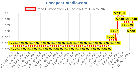 moglix.com YG-1 75mm 4 Flute Carbide Multiple Helix End Mill, SEME36100 yg-1 Price History Graph from 21 Dec 2024 to 11 Nov 2025