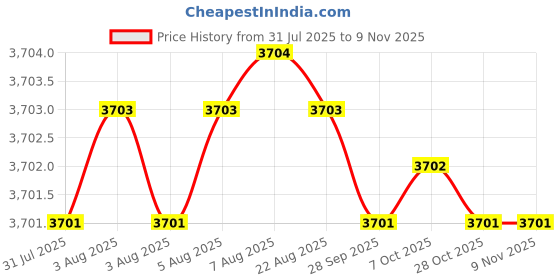moglix.com YG-1 75mm 4 Flute Carbide Regular End Mill, E5402110 yg-1 Price History Graph from 31 Jul 2025 to 8 Nov 2025