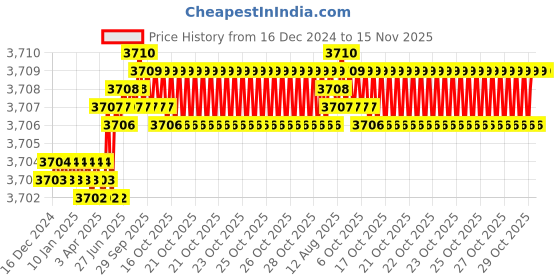 moglix.com YG-1 75mm 4 Flute Carbide Regular End Mill, E5402120 yg-1 Price History Graph from 16 Dec 2024 to 15 Nov 2025