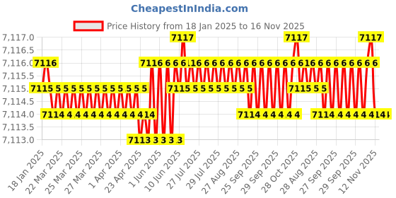 moglix.com YG-1 75mm 4 Flute Carbide Short Length End Mill, EMB41140 yg-1 Price History Graph from 18 Jan 2025 to 16 Nov 2025