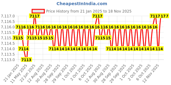 moglix.com YG-1 75mm 4 Flute Carbide Short Length End Mill, EMB42140 yg-1 Price History Graph from 21 Jan 2025 to 17 Nov 2025