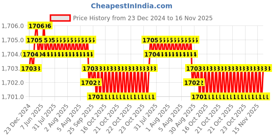 moglix.com YG-1 75mm 4 Flute CarbideEnd Mill, EMB51906 yg-1 Price History Graph from 23 Dec 2024 to 16 Nov 2025