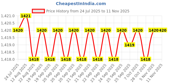 moglix.com YG-1 75mm 4 Flute Extra Long Length Carbide End Mill, G9453905 yg-1 Price History Graph from 24 Jul 2025 to 11 Nov 2025