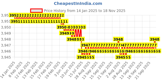 moglix.com YG-1 75mm 4 Flute K2 Carbide Corner Radius End Mill, G9B84928 yg-1 Price History Graph from 14 Jan 2025 to 18 Nov 2025