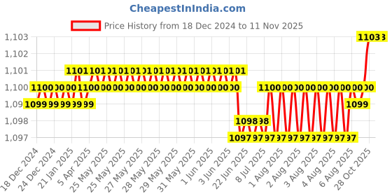 moglix.com YG-1 75mm 4 Flute K2 Carbide Corner Radius End Mill, G9B85901 yg-1 Price History Graph from 18 Dec 2024 to 11 Nov 2025