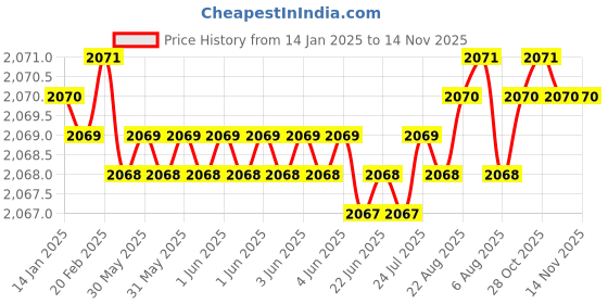 moglix.com YG-1 75mm 4 Flute Short Length Carbide Ball Nose End Mill, G963409003 yg-1 Price History Graph from 14 Jan 2025 to 14 Nov 2025