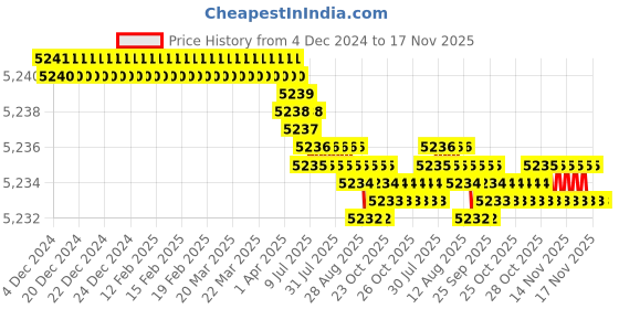 moglix.com YG-1 75mm 6 Flute X-power Corner Radius End Mill, EM897120 yg-1 Price History Graph from 4 Dec 2024 to 16 Nov 2025
