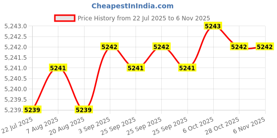 moglix.com YG-1 75mm 6 Flute X-power Corner Radius End Mill, EM898120 yg-1 Price History Graph from 22 Jul 2025 to 6 Nov 2025