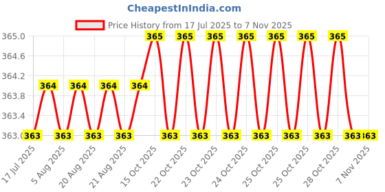 moglix.com YG-1 7.5mm HSS-E Straight Shank Twist Jobber Drill, DL505075 yg-1 Price History Graph from 17 Jul 2025 to 7 Nov 2025