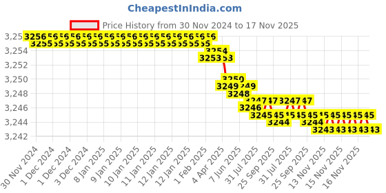 moglix.com YG-1 75mm HSSCo8 4 Flutes Long End Mill, E2407190 yg-1 Price History Graph from 30 Nov 2024 to 16 Nov 2025