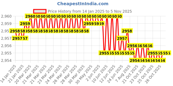 moglix.com YG-1 75mm HSSCo8 4 Flutes Long End Mill, E2659200 yg-1 Price History Graph from 14 Jan 2025 to 4 Nov 2025