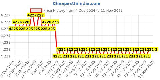 moglix.com YG-1 75mm HSSCo8 4 Flutes Long End Mill, E4576200 yg-1 Price History Graph from 4 Dec 2024 to 10 Nov 2025