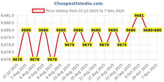 moglix.com YG-1 75mm HSSCo8 Roughing End Mill, E2675750 yg-1 Price History Graph from 22 Jul 2025 to 6 Nov 2025