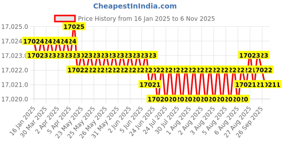 moglix.com YG-1 75mm HSSCo8 Roughing End Mill, E2675751 yg-1 Price History Graph from 16 Jan 2025 to 5 Nov 2025