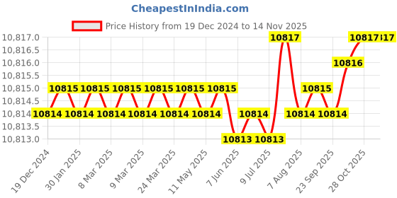 moglix.com YG-1 75mm Roughing End Mill, E2677750 yg-1 Price History Graph from 19 Dec 2024 to 13 Nov 2025