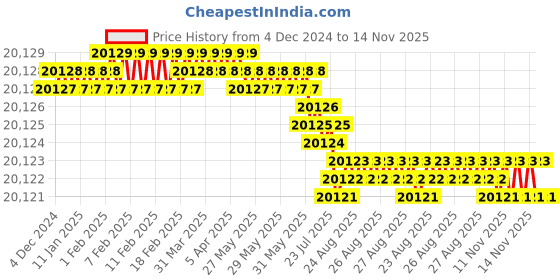 moglix.com YG-1 75mm Roughing End Mill, E2677751 yg-1 Price History Graph from 4 Dec 2024 to 14 Nov 2025