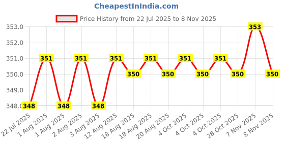 moglix.com YG-1 7.5x109mm TiAIN Coated HSS Jobber Drill, DLGP195075 yg-1 Price History Graph from 22 Jul 2025 to 8 Nov 2025