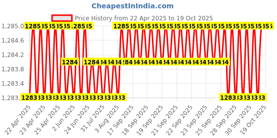 moglix.com YG-1 7.5x156mm Long Series HSS M2 Bright Finish Parallel Shank Twist Drill, D1104 yg-1 Price History Graph from 22 Apr 2025 to 18 Oct 2025