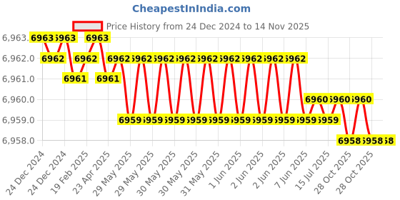 moglix.com YG-1 75x75x27mm 3FL HSS-Co8 Shell End Mill, E2675 yg-1 Price History Graph from 24 Dec 2024 to 14 Nov 2025