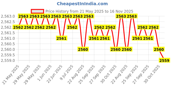 moglix.com YG-1 76.2x447mm Long Series HSS M2 Black Taper Shank Twist Drill, D1205 yg-1 Price History Graph from 21 May 2025 to 16 Nov 2025