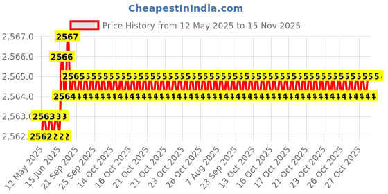 moglix.com YG-1 76.2x447mm Long Series HSS M2 Bright Taper Shank Twist Drill, D1225 yg-1 Price History Graph from 12 May 2025 to 15 Nov 2025