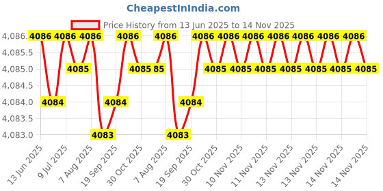 moglix.com YG-1 7.65x81mm HSS Tin HPD Stub Drill, D4541 yg-1 Price History Graph from 13 Jun 2025 to 14 Nov 2025