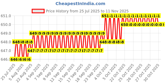 moglix.com YG-1 76mm 2 Flute Carbide Short Ball Nose End Mill, E5650180 yg-1 Price History Graph from 25 Jul 2025 to 10 Nov 2025