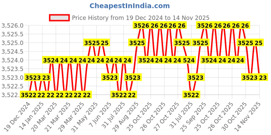moglix.com YG-1 76mm 2 Flute Carbide Short Ball Nose End Mill, EG624160 yg-1 Price History Graph from 19 Dec 2024 to 14 Nov 2025