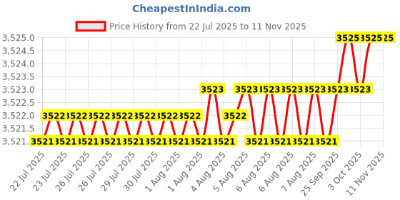 moglix.com YG-1 76mm 2 Flute Carbide Short Ball Nose End Mill, EG650160 yg-1 Price History Graph from 22 Jul 2025 to 11 Nov 2025